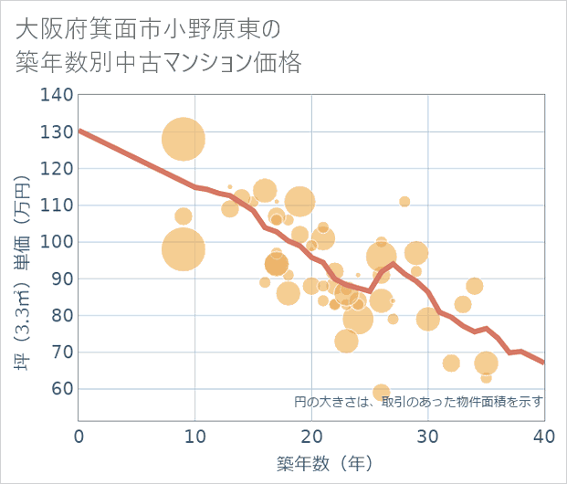 大阪府箕面市小野原東の築年数別の中古マンション坪単価