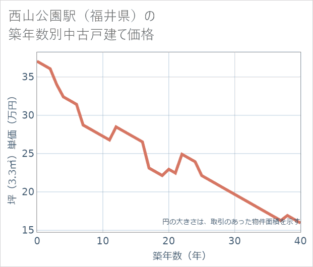 西山公園駅(福井県)の築年数別の中古戸建て坪単価