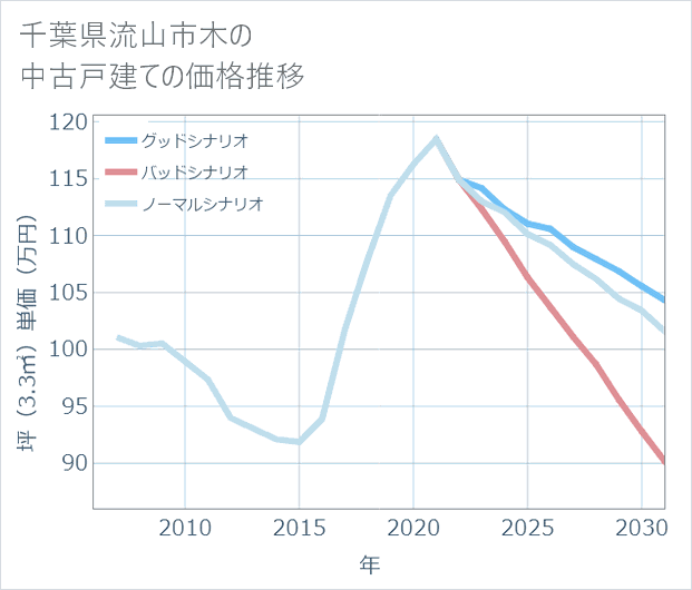 千葉県流山市木の中古戸建て価格推移