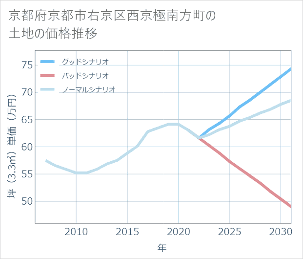 京都府京都市右京区西京極南方町の土地価格推移