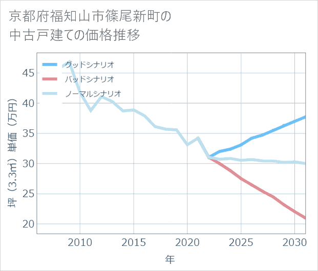 京都府福知山市篠尾新町の中古戸建て価格推移