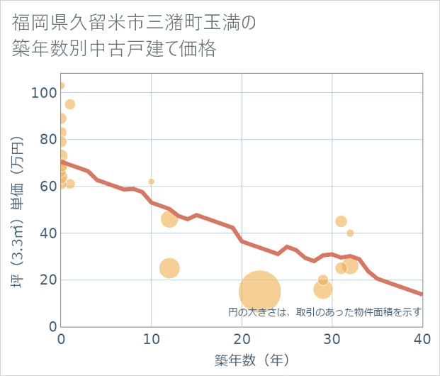 福岡県久留米市三潴町玉満の築年数別の中古戸建て坪単価