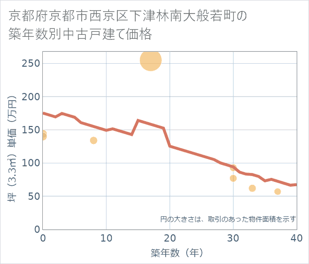 京都府京都市西京区下津林南大般若町の築年数別の中古戸建て坪単価