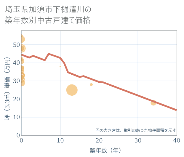 埼玉県加須市下樋遣川の築年数別の中古戸建て坪単価