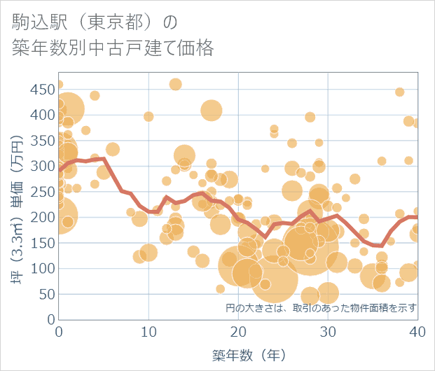 駒込駅(東京都)の築年数別の中古戸建て坪単価