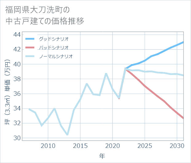 福岡県大刀洗町の中古戸建て価格推移