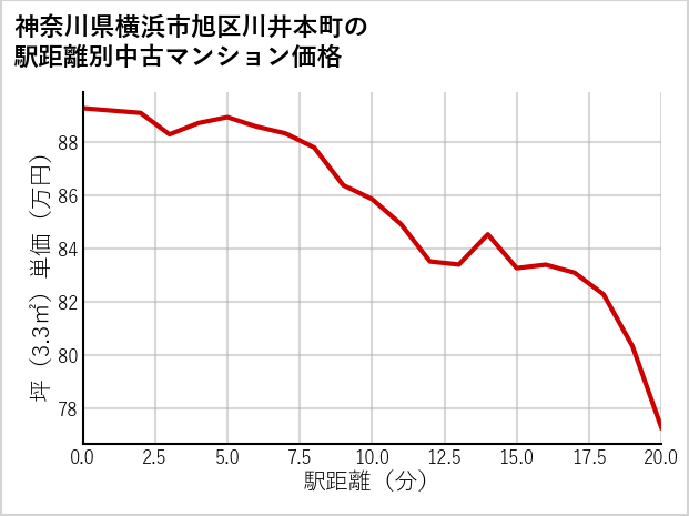 神奈川県横浜市旭区川井本町の徒歩距離別の中古マンション坪単価