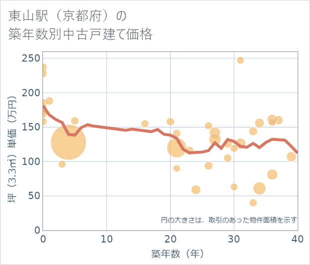 東山駅(京都府)の築年数別の中古戸建て坪単価