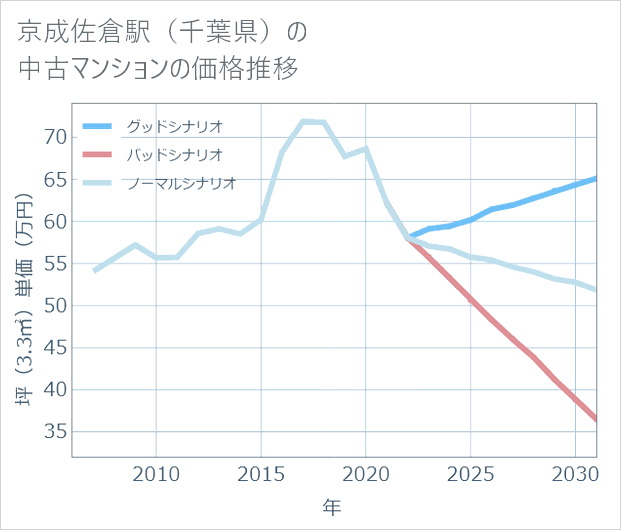 京成佐倉駅(千葉県)の中古マンション価格推移
