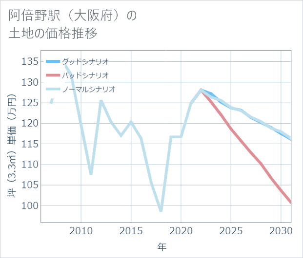 阿倍野駅(大阪府)の土地価格推移