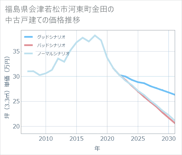 福島県会津若松市河東町金田の中古戸建て価格推移
