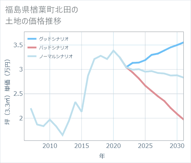 福島県楢葉町北田の土地価格推移
