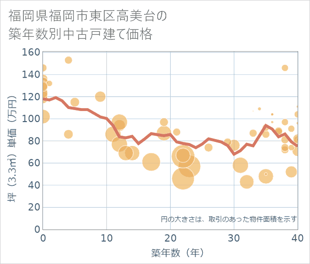福岡県福岡市東区高美台の築年数別の中古戸建て坪単価