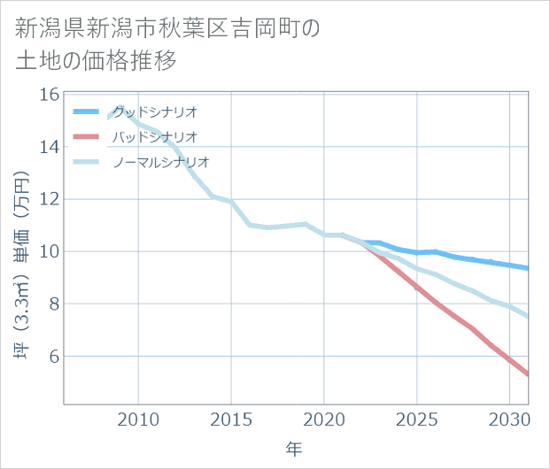 新潟県新潟市秋葉区吉岡町の土地価格推移