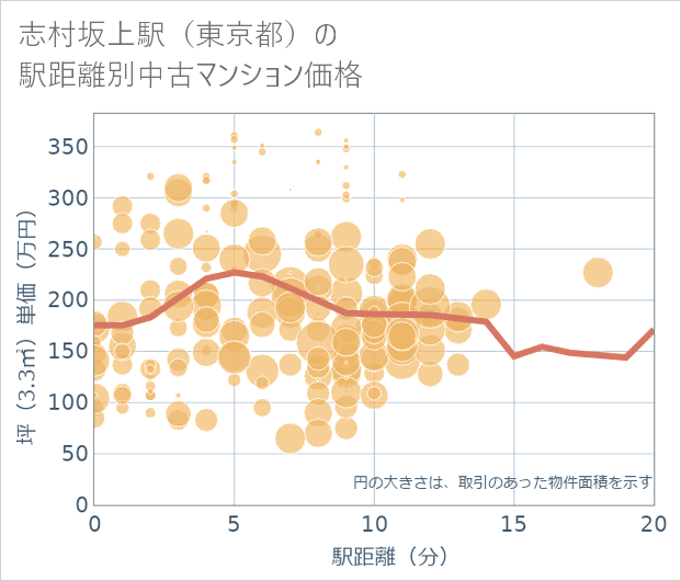 志村坂上駅(東京都)の徒歩距離別の中古マンション坪単価