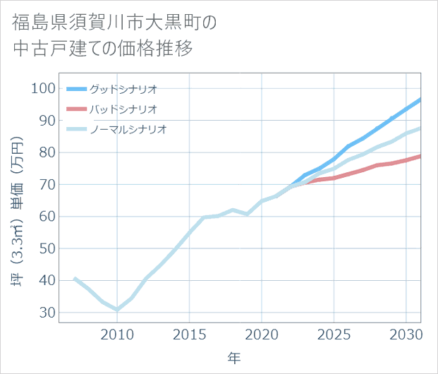 福島県須賀川市大黒町の中古戸建て価格推移
