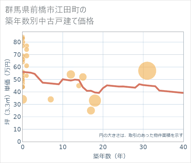 群馬県前橋市江田町の築年数別の中古戸建て坪単価
