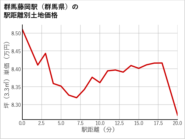 群馬藤岡駅（群馬県）の徒歩距離別の土地坪単価