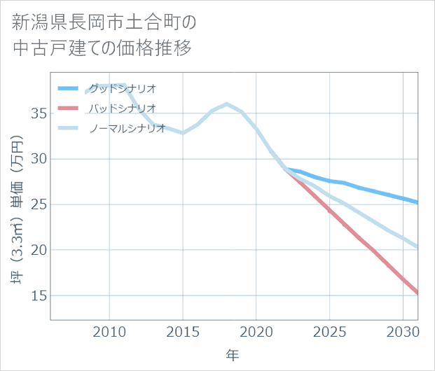 新潟県長岡市土合町の中古戸建て価格推移