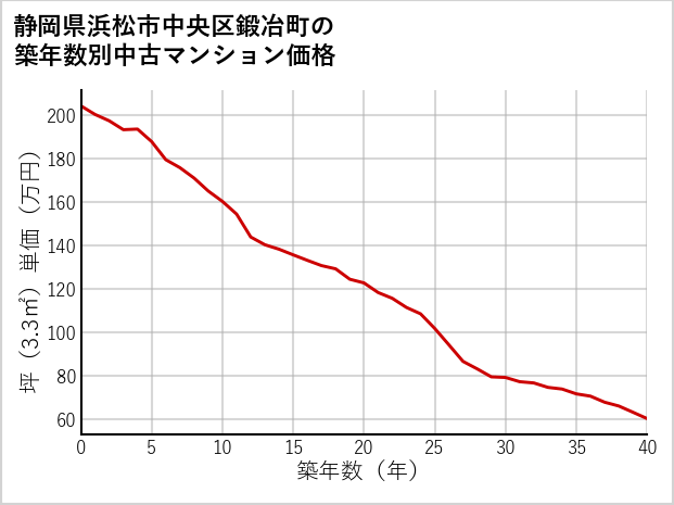 静岡県浜松市中央区鍛冶町の築年数別の中古マンション坪単価