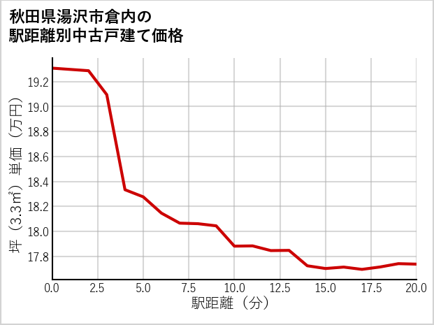 秋田県湯沢市倉内の徒歩距離別の中古戸建て坪単価