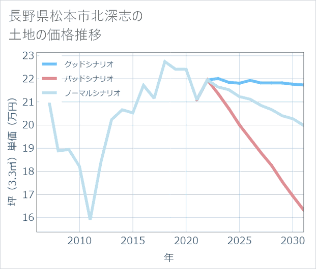 長野県松本市北深志の土地価格推移