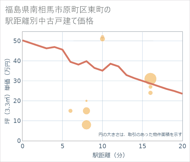 福島県南相馬市原町区東町の徒歩距離別の中古戸建て坪単価