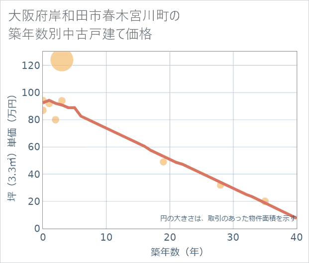 大阪府岸和田市春木宮川町の築年数別の中古戸建て坪単価