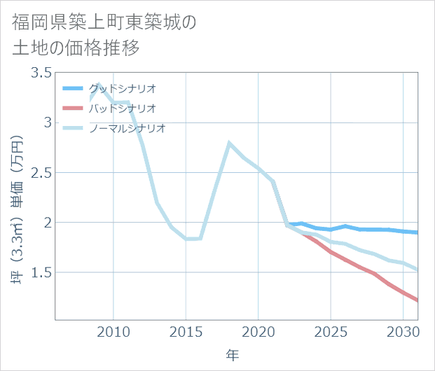 福岡県築上町東築城の土地価格推移