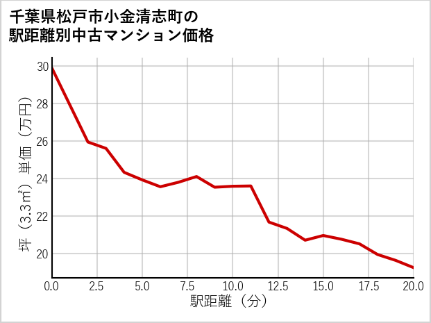 千葉県松戸市小金清志町の徒歩距離別の中古マンション坪単価
