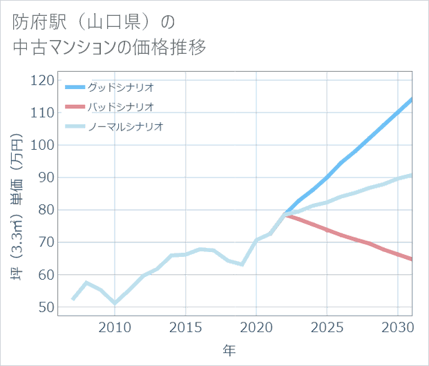 防府駅(山口県)の中古マンション価格推移