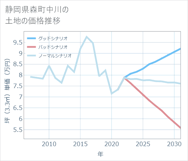 静岡県森町中川の土地価格推移