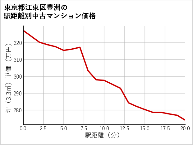 東京都江東区豊洲の徒歩距離別の中古マンション坪単価
