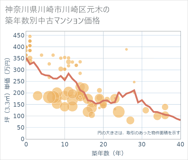 神奈川県川崎市川崎区元木の築年数別の中古マンション坪単価