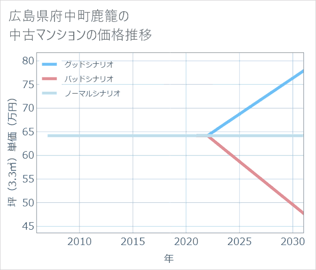 広島県府中町鹿籠の中古マンション価格推移