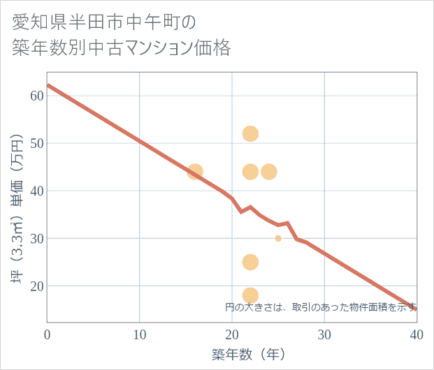 愛知県半田市中午町の築年数別の中古マンション坪単価