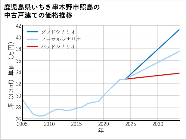 鹿児島県いちき串木野市照島の中古戸建て価格推移
