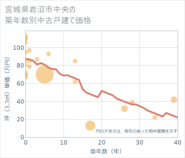 宮城県岩沼市中央の築年数別の中古戸建て坪単価