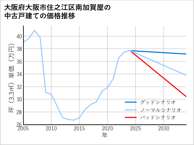 大阪府大阪市住之江区南加賀屋の中古戸建て価格推移