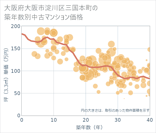 大阪府大阪市淀川区三国本町の築年数別の中古マンション坪単価