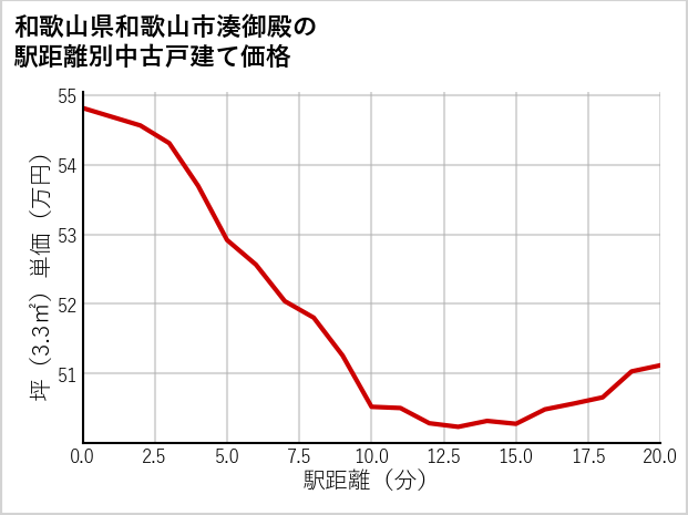 和歌山県和歌山市湊御殿の徒歩距離別の中古戸建て坪単価