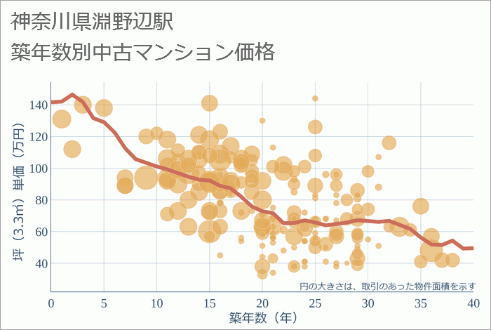 淵野辺駅（神奈川県）の築年数別の中古マンション坪単価