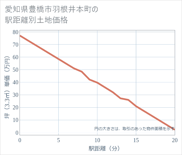愛知県豊橋市羽根井本町の徒歩距離別の土地坪単価
