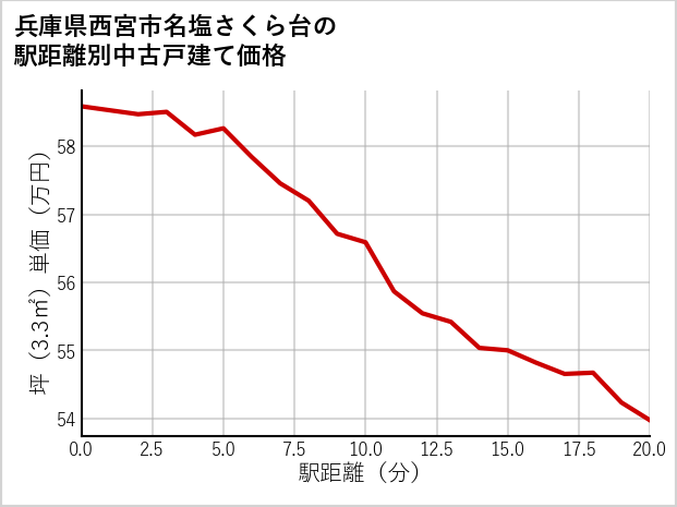 兵庫県西宮市名塩さくら台の徒歩距離別の中古戸建て坪単価
