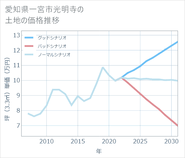 愛知県一宮市光明寺の土地価格推移