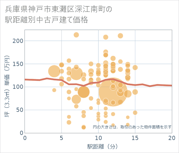 兵庫県神戸市東灘区深江南町の徒歩距離別の中古戸建て坪単価