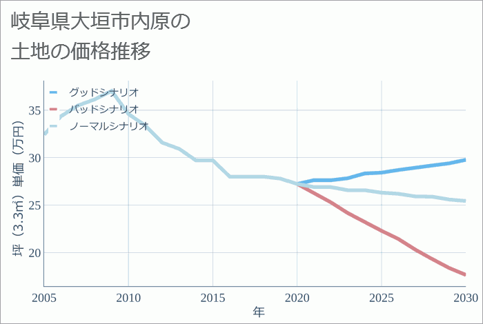 岐阜県大垣市内原の土地価格推移