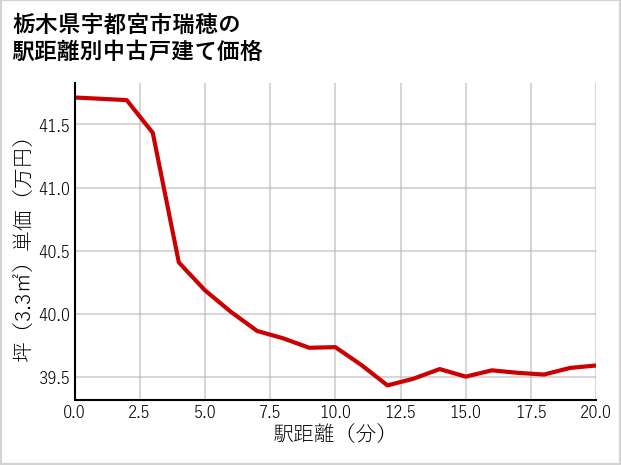 栃木県宇都宮市瑞穂の徒歩距離別の中古戸建て坪単価