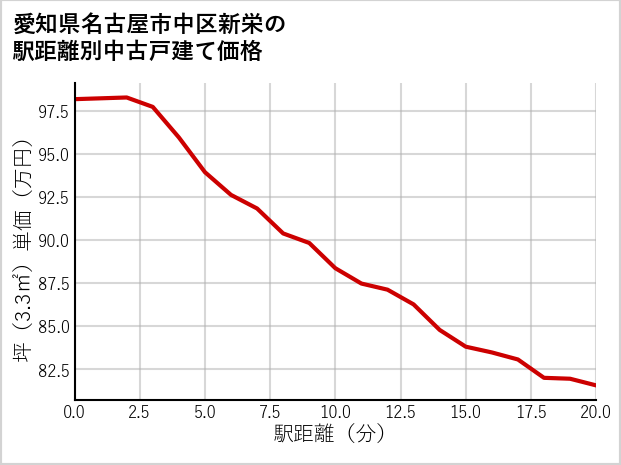 愛知県名古屋市中区新栄の徒歩距離別の中古戸建て坪単価