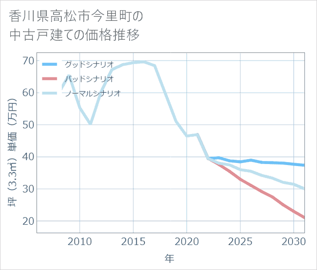 香川県高松市今里町の中古戸建て価格推移
